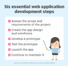 List of steps for web application development.