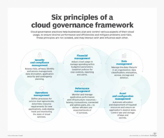 Key aspects of a cloud governance framework.
