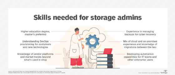 Chart of storage administrator skills
