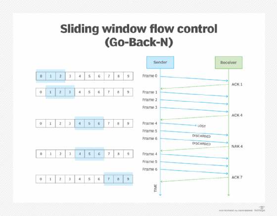diagram illustrating sliding window flow control (go-back-n)