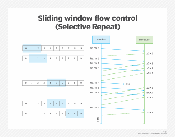 diagram illustrating sliding window flow control (selective repeat)