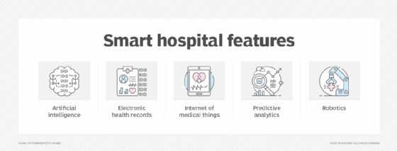 Graphic listing features of smart hospitals