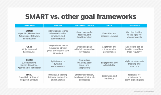 table highlighting differences and features of SMART goals vs. other goal frameworks