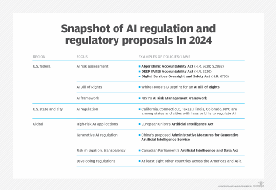 AI regulations chart