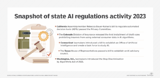 List of state AI regulations activity in 2023.