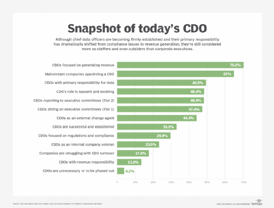 State of chief data officers