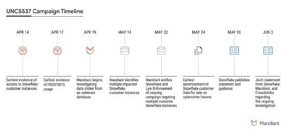 A timeline of UNC5537's campaign against Snowflake customers.