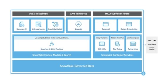 A graphic displays the interoperability of Snowflake's platform.
