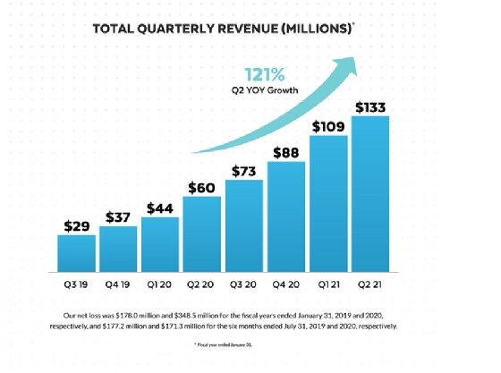 Cloud data warehouse vendor Snowflake shows revenue growth