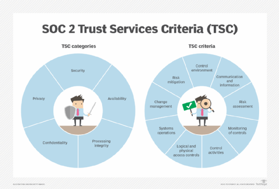 Trust Services Criteria (TSC) categories for SOC 2
