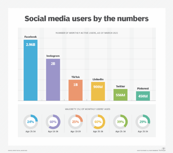 Facebook has more than 2.9 billion active monthly users, followed by Instagram with 2 billion, TikTok with 1 billion, and LinkedIn with 810 million.