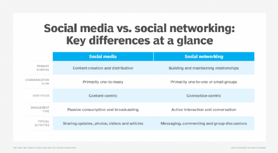 social media vs. social networking differences