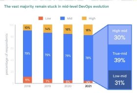 2021 State of DevOps Report