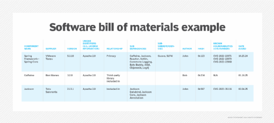 A software bill of materials example.
