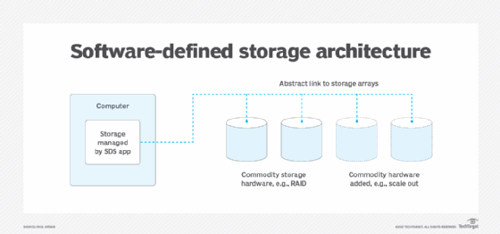diagram of software-defined storage