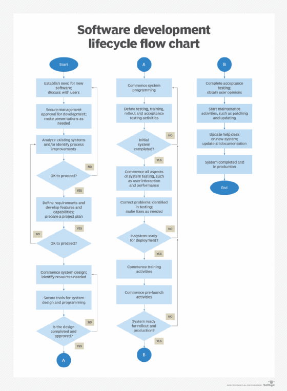 software development lifecycle flowchart