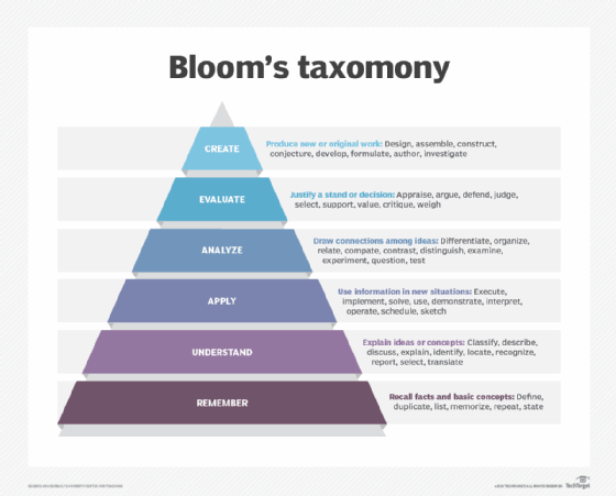 Bloom's taxonomy
