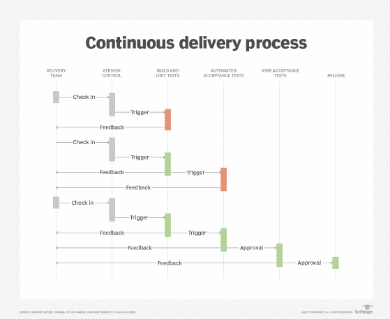 Illustration of the continuous delivery process.