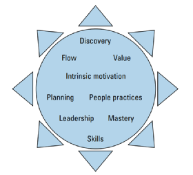 The Agile paradigm.