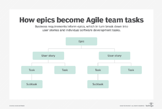 Diagram illustrating how epics turn into tasks