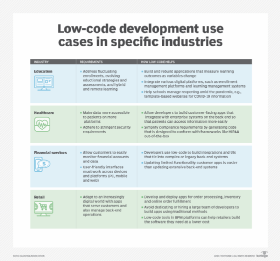 low-code development in specific industries infographic