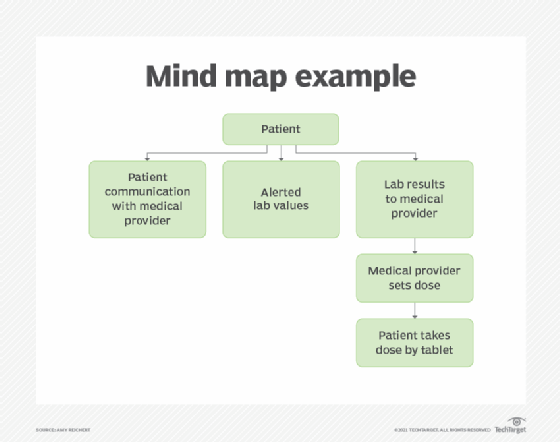 Mind map example