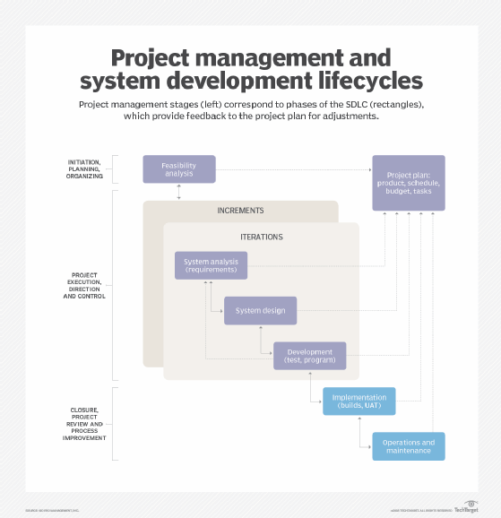 project management and system development lifecycles