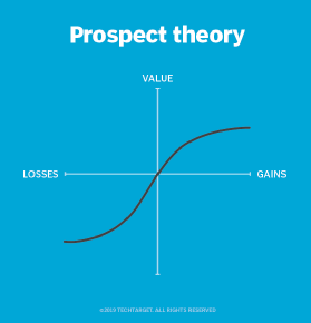 Prospect theory graph