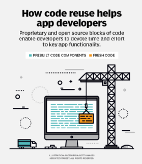 How code reuse helps app developers