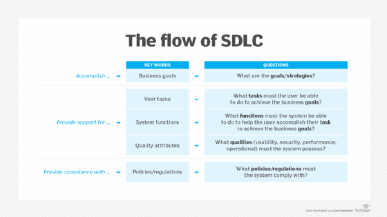 Questions and key words related to SDLC.