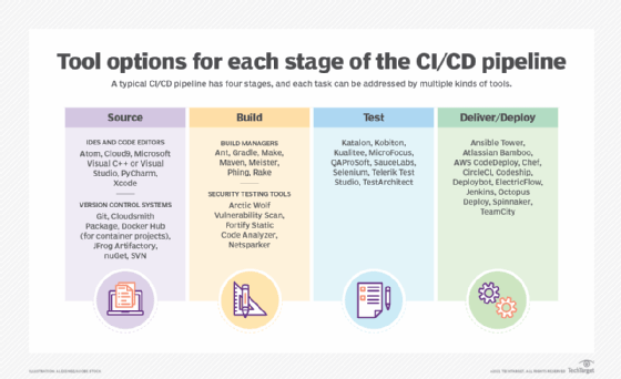 Shift left DevOps pipelines