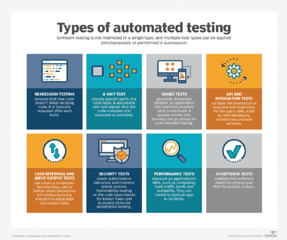 Types of automated testing