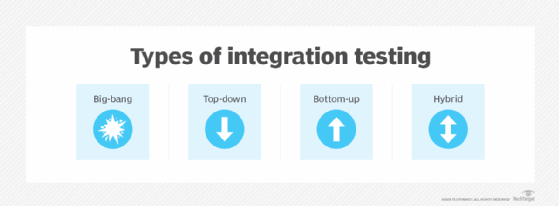 Graphic depicting four types of integration tests