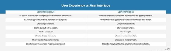 Comparison chart: user experience vs. user interface