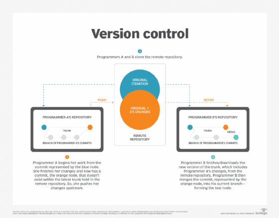 diagram of version control process