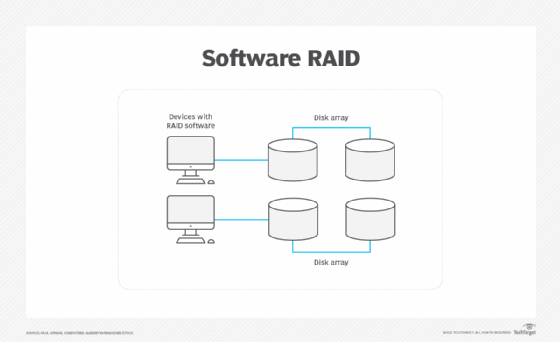 diagram of how software RAID array works