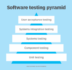 A diagram of the software testing process