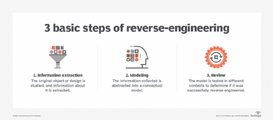 basic steps of reverse-engineering