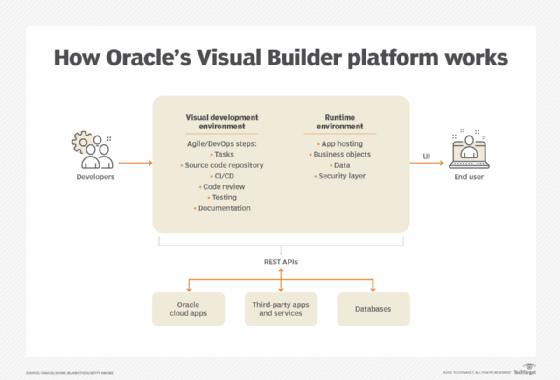 Workflow for a low-code application project in the Oracle Visual Builder platform.