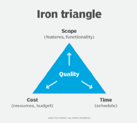 Diagram of iron triangle.