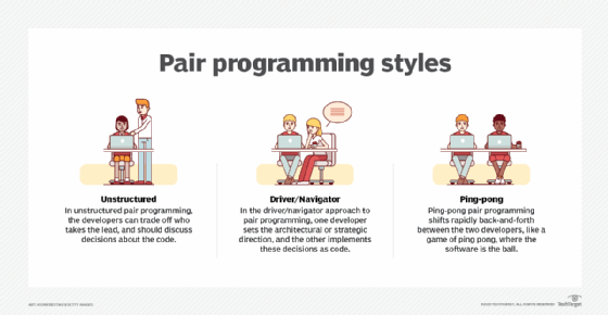 The different pair programming styles.
