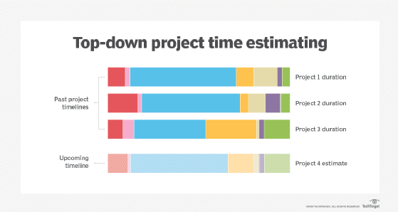 top-down project time estimating