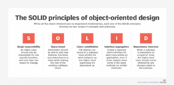 The SOLID principles of object-oriented design: single responsibility, open/closed, Liskov substitution, interface segregation and dependency inversion.