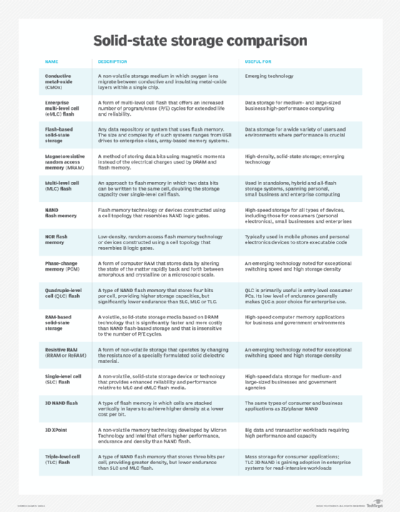 This chart describes flash memory technologies and their uses.