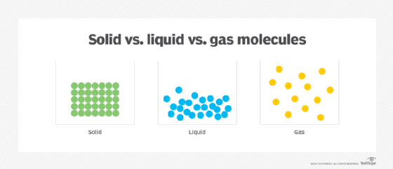 solid vs. liquid vs. gas molecules