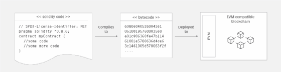 Solidity software development lifecycle.