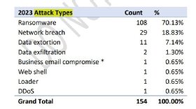 Sophos tracked the top attack types it saw in incident response investigations during 2023.