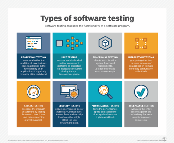 A chart showing eight common forms of software testing: regression, unit, functional, integration, stress, security, performance and acceptance.