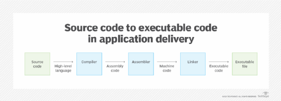 source code to executable code in application deliver