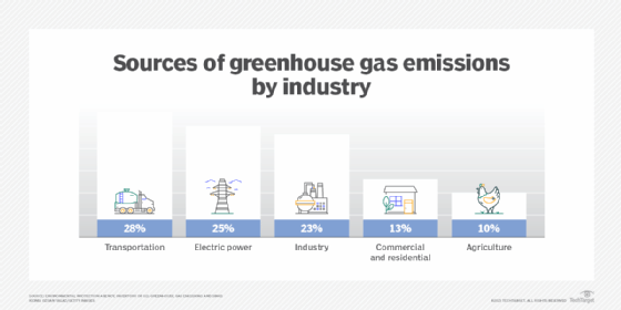 Chart of GHG emissions by sector
